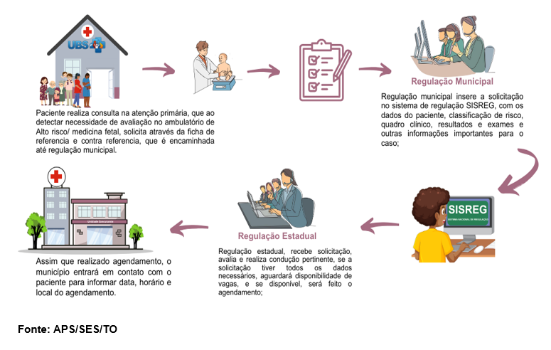 Figura 14 – Fluxograma para regulação